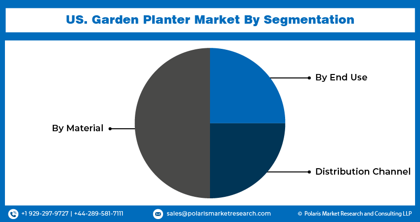 US. Garden Planter Market Seg